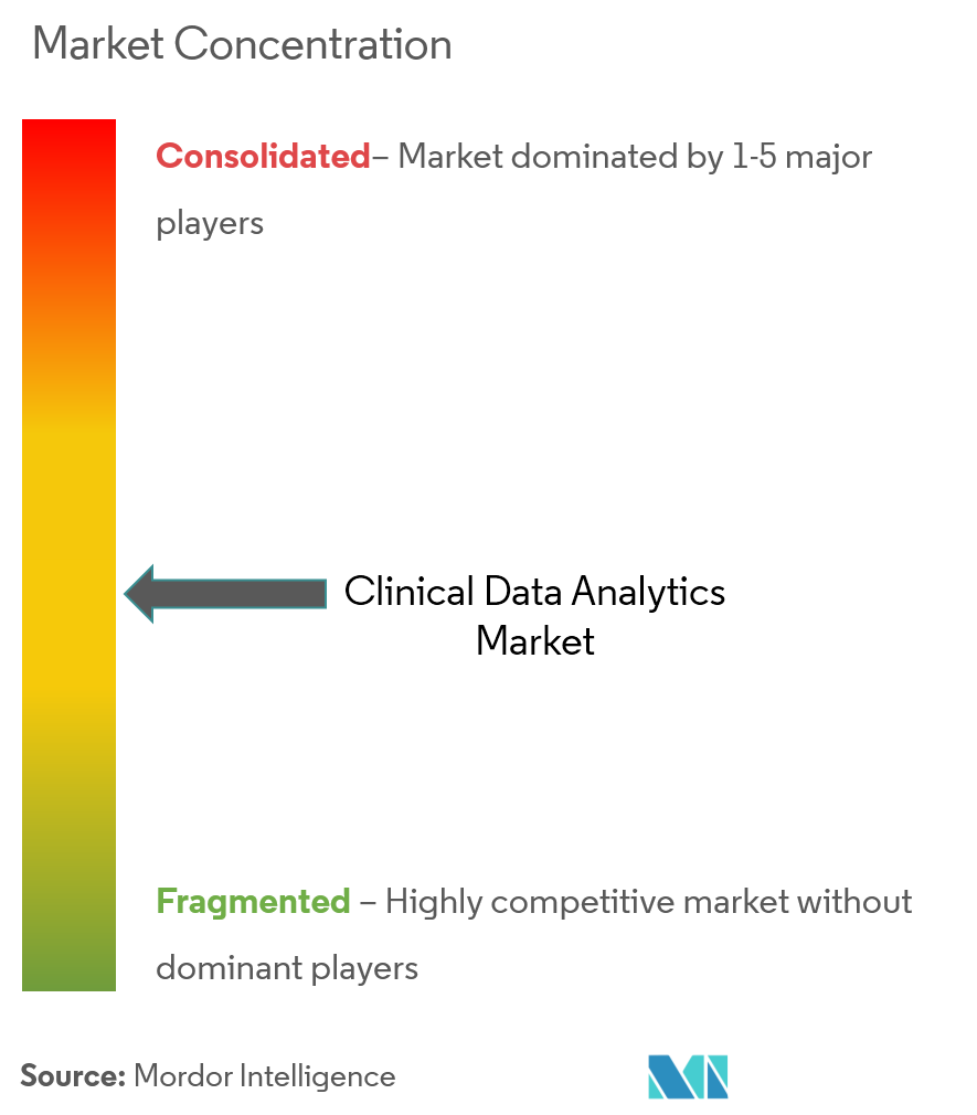 Clinical Data Analytics Market Concentration