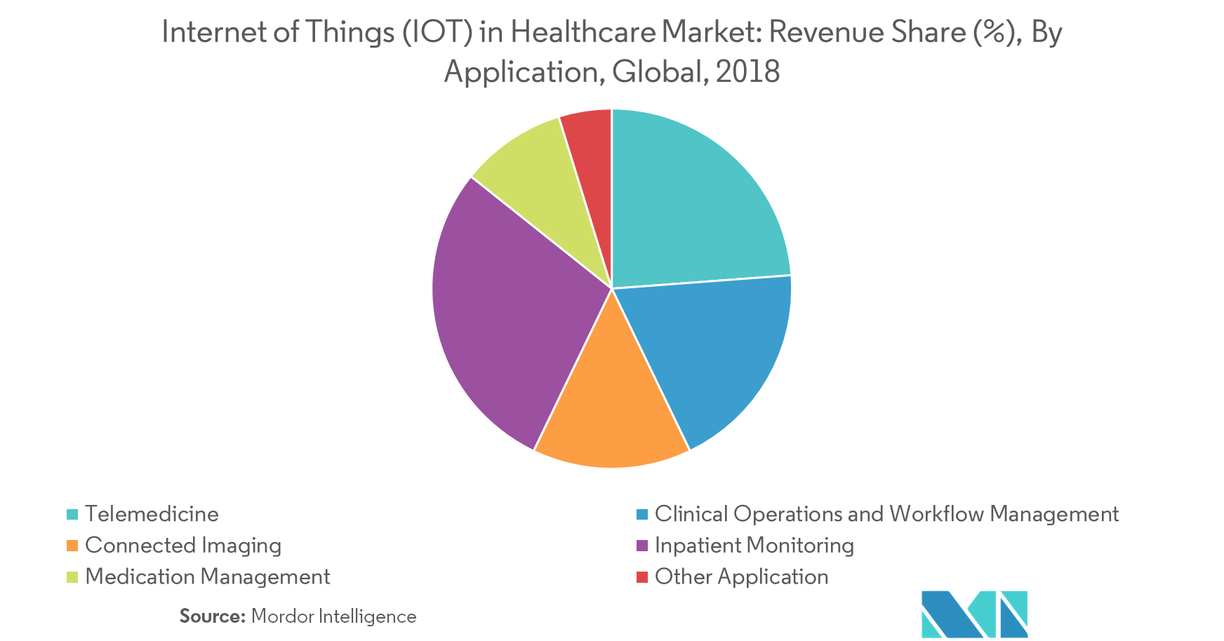 Internet of Things (IoT) in Healthcare Market Latest Trends