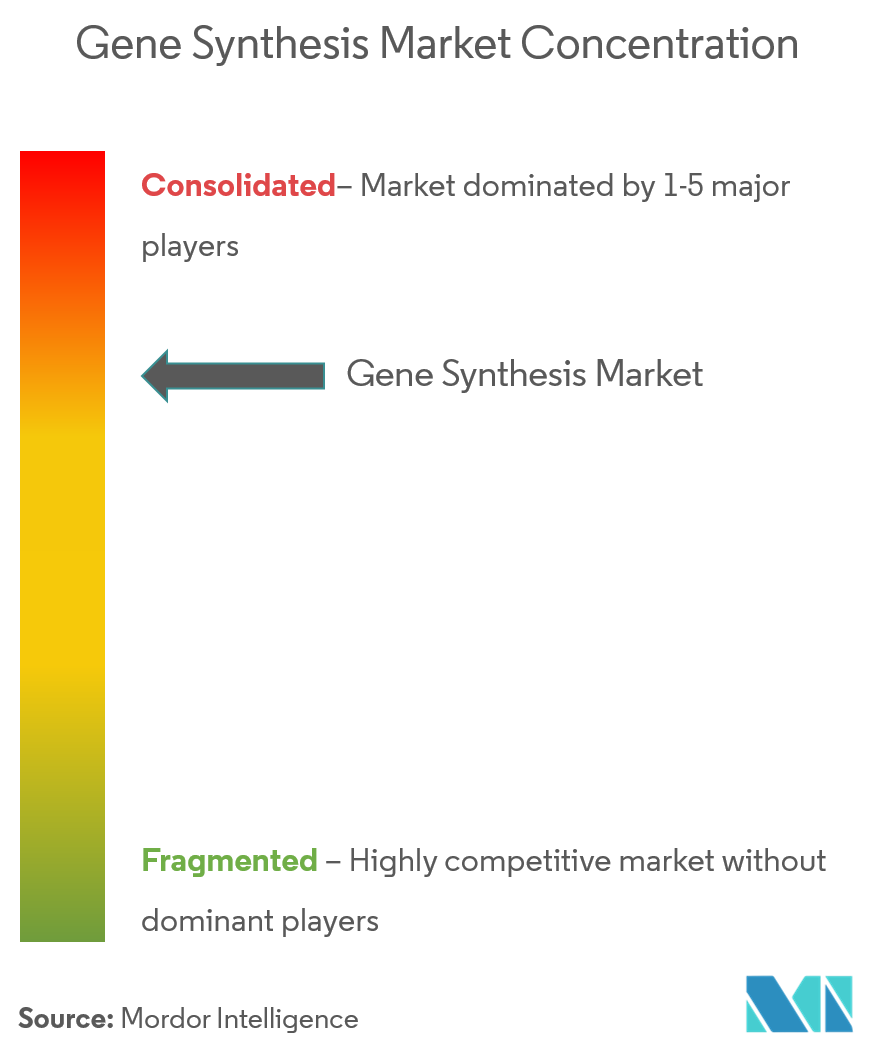 Global Gene Synthesis Market Share