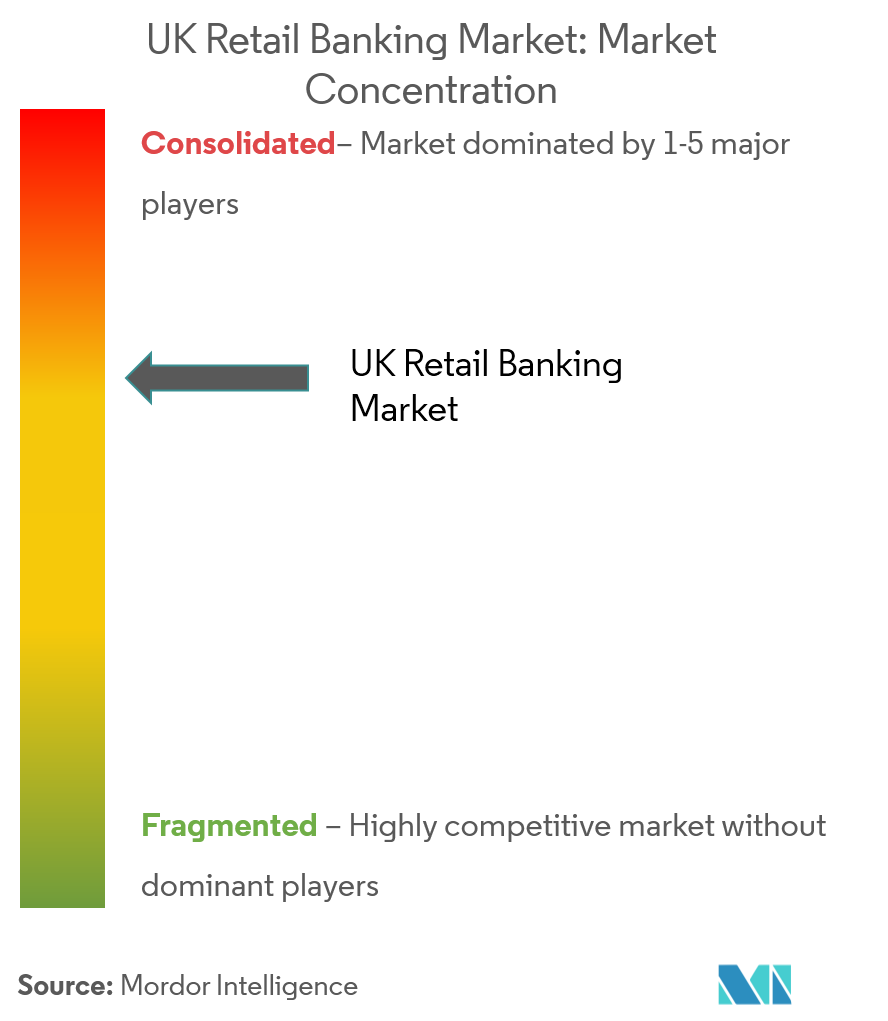 UK Retail Banking Market Concentration