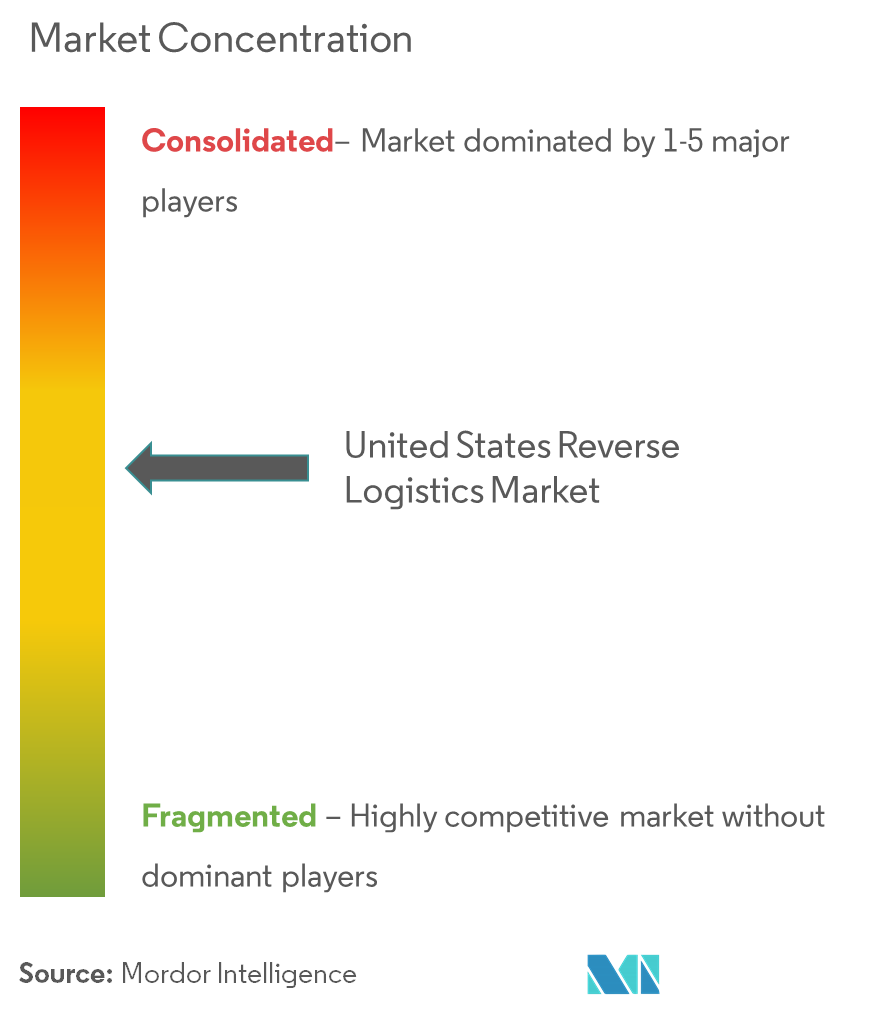 US Reverse Logistics Market Concentration