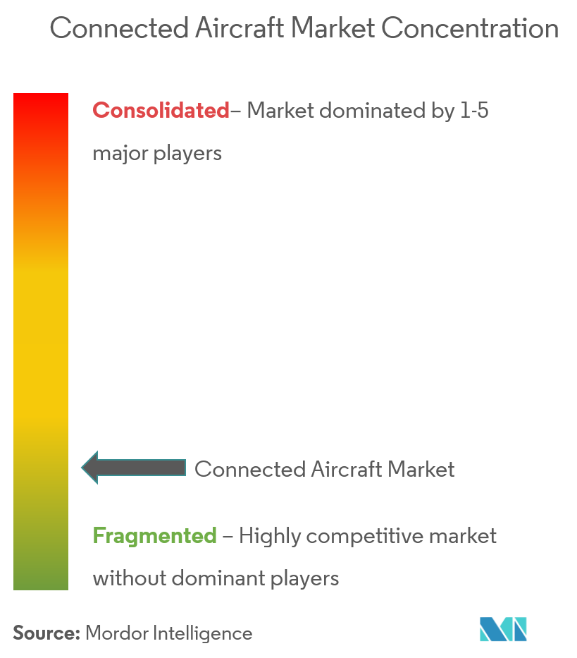 Connected Aircraft Market Concentration 