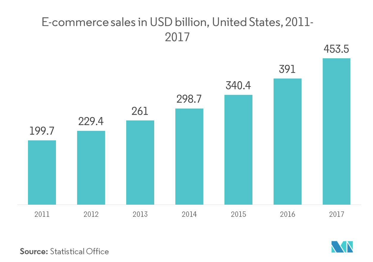 E-commerce sales in USD billion, United States, 2011-2017
