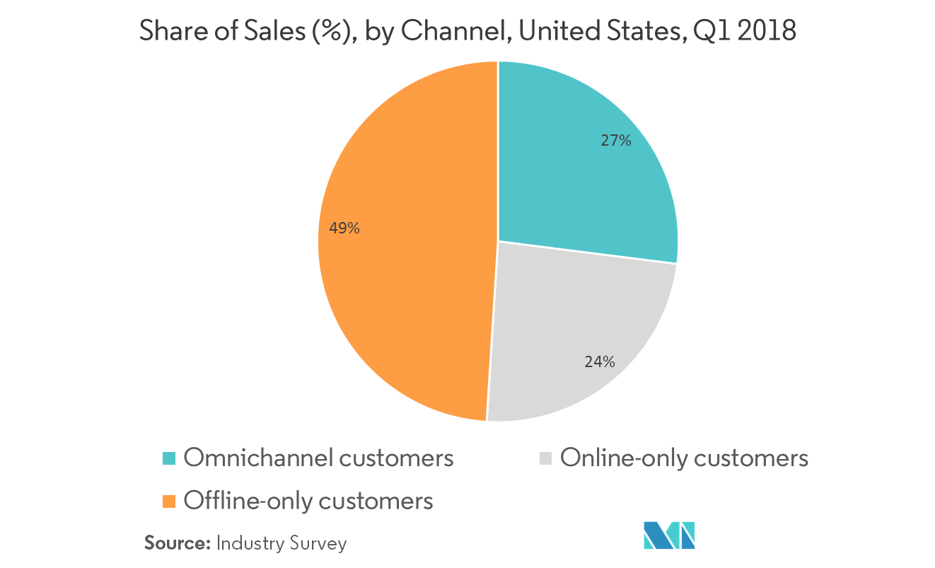US Reverse Logistics Market : Share of Sales (%), by Channel, United States, Q1 2018