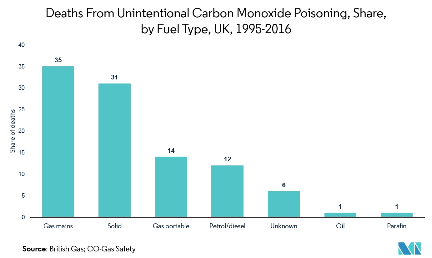 carbon monoxide gas sensors market