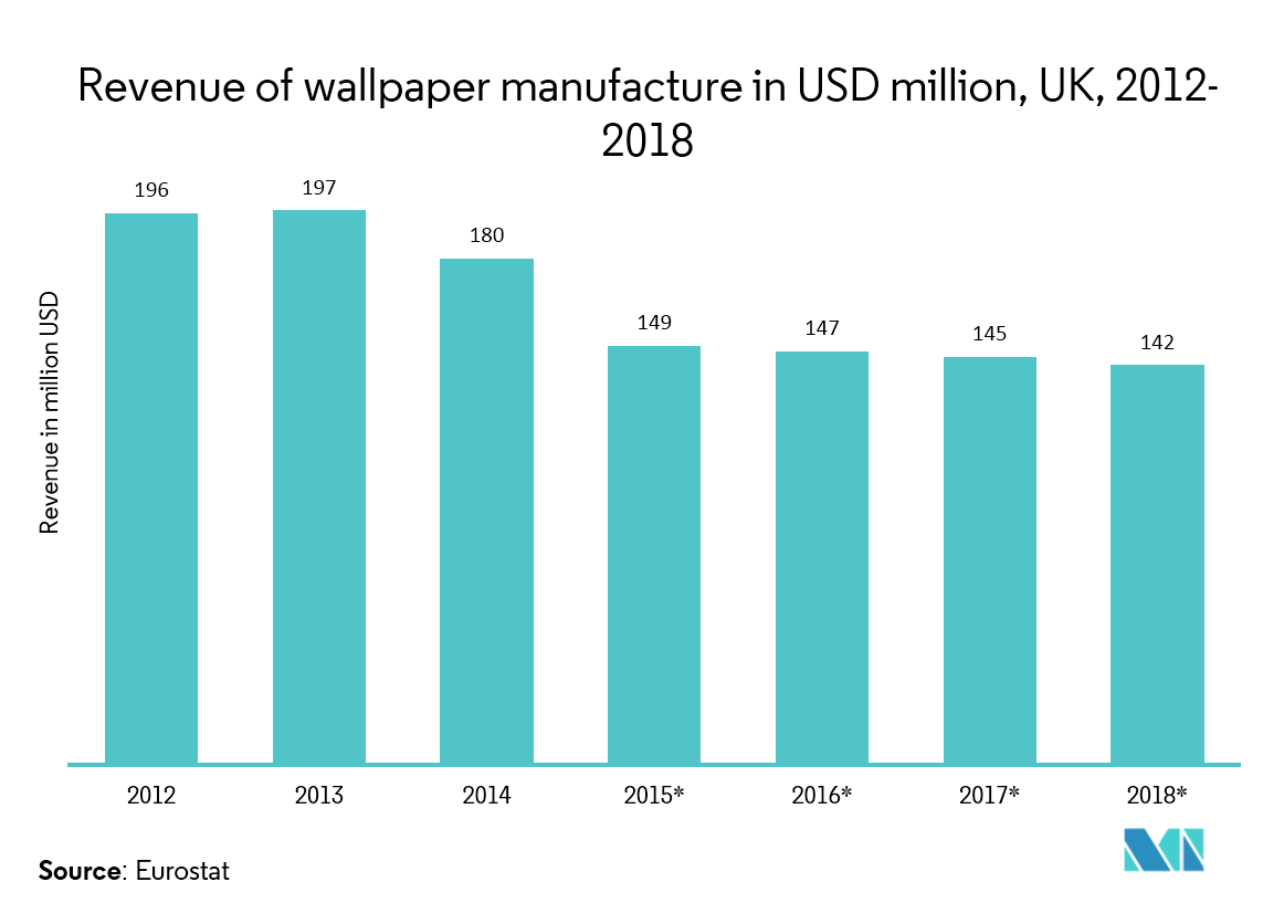 Marché européen des revêtements muraux Tendances revêtements muraux européens