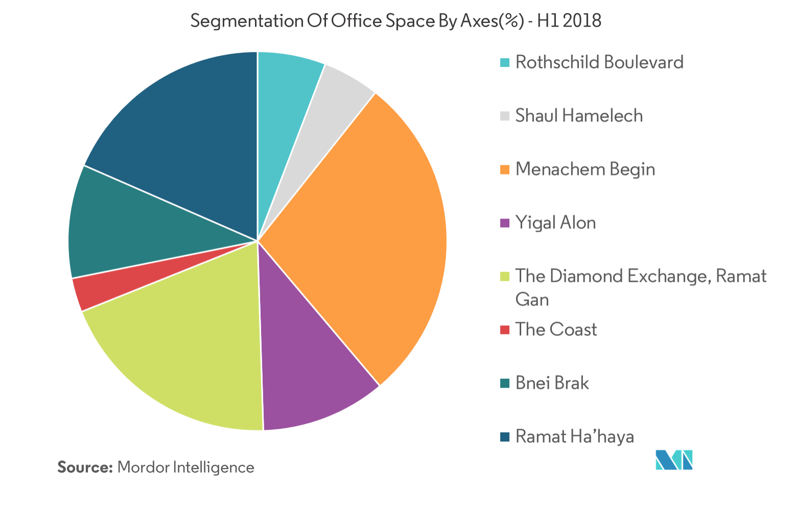 commercial real estate market in israel growth rate