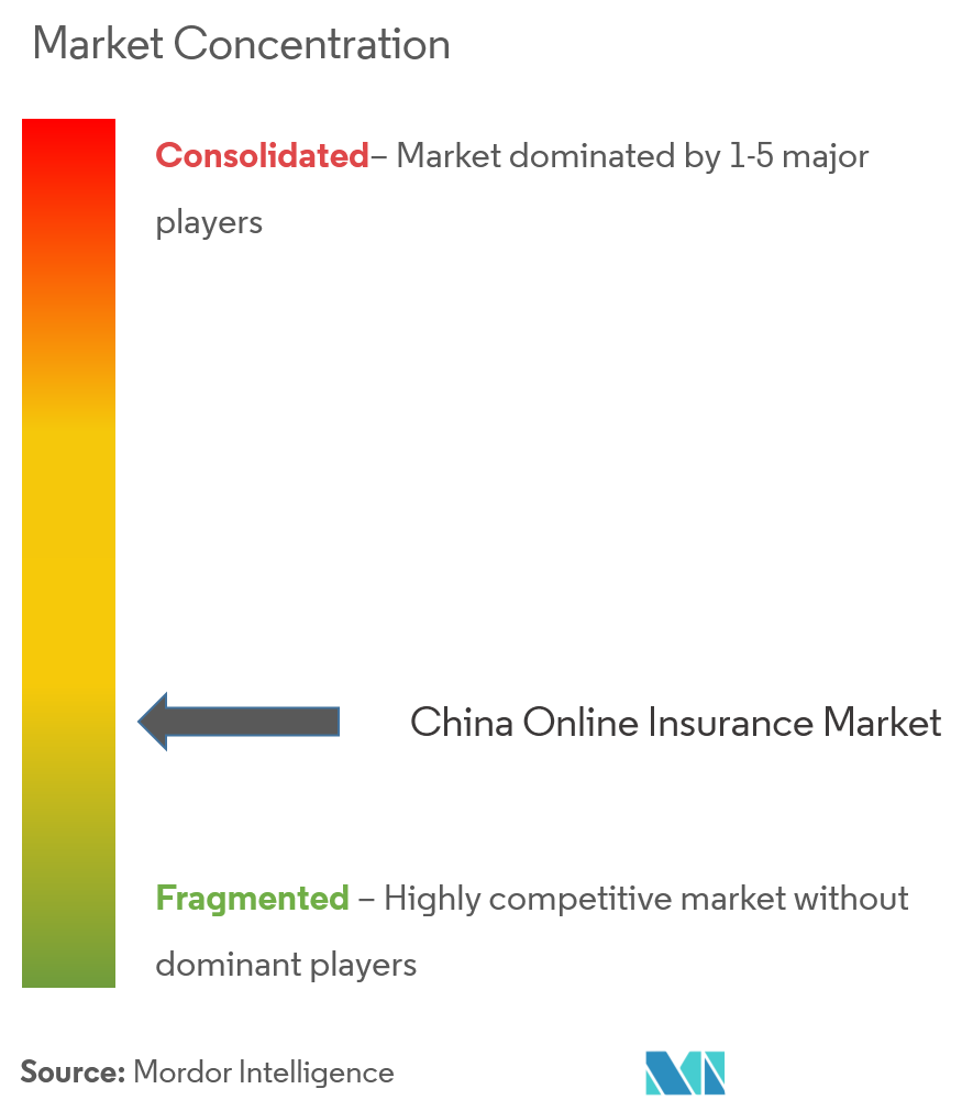 Mercado de seguros en línea de China Concentración Concentración del mercado de seguros en línea de China