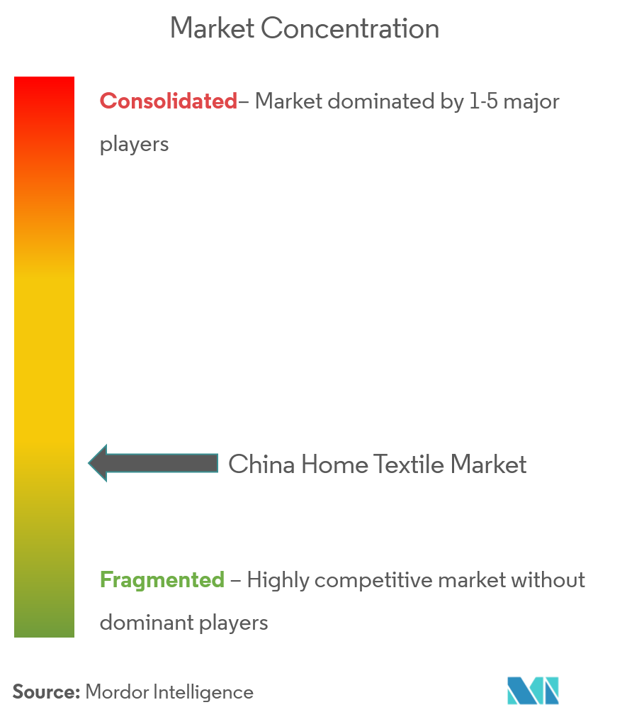 Concentração do mercado de têxteis domésticos na China