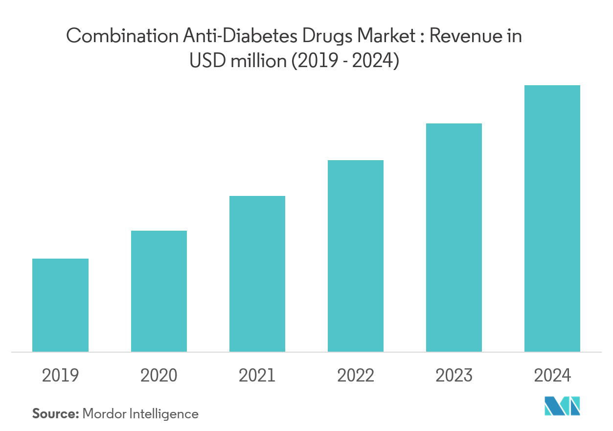 combination anti-diabetes drugs market Growth by Region