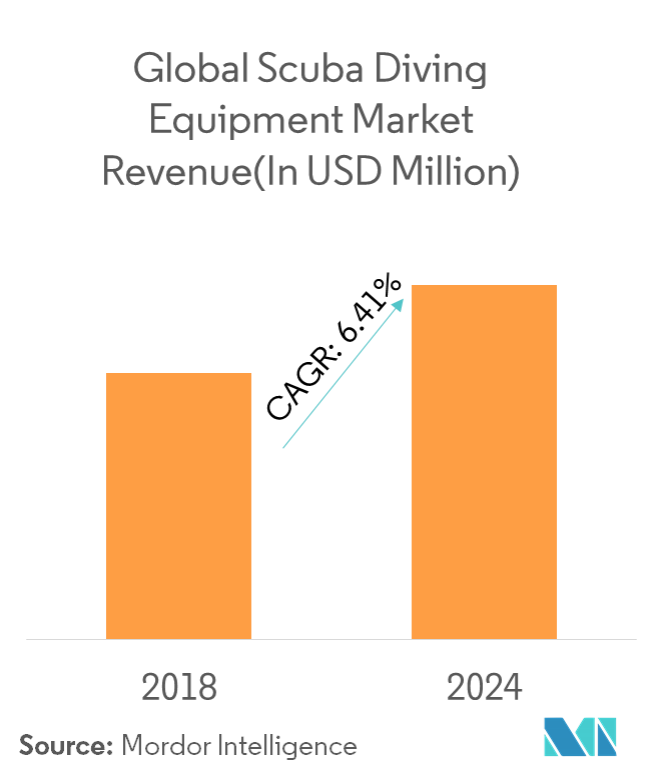 Global Scuba Diving Equipment Market 2022 27 Industry Share, Size