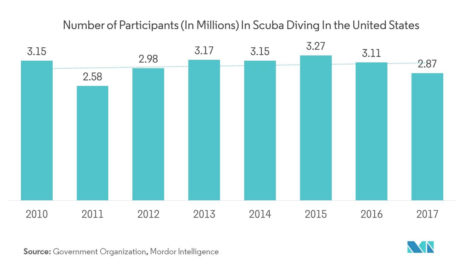 scuba diving equipment market