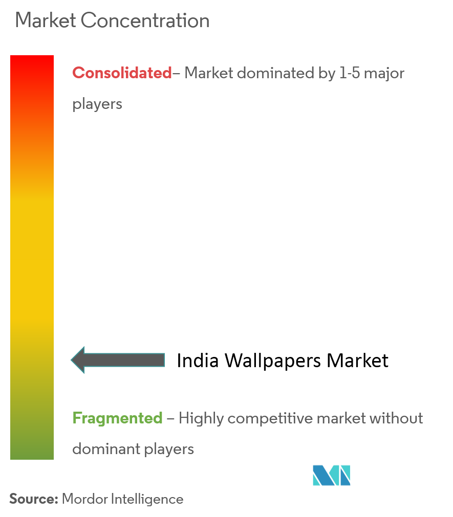 Marktkonzentration für Tapeten in Indien