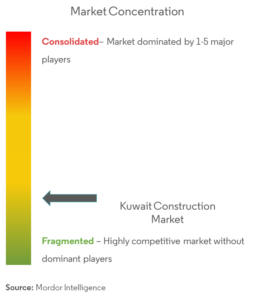 Concentração do mercado de construção do Kuwait