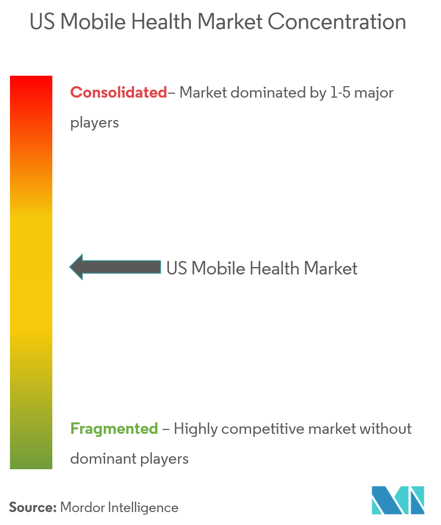 미국 모바일 헬스 시장 집중도 AT&T Inc., Athenahealth Inc., Bayer AG, Cerner Corporation, Cisco Systems Inc.