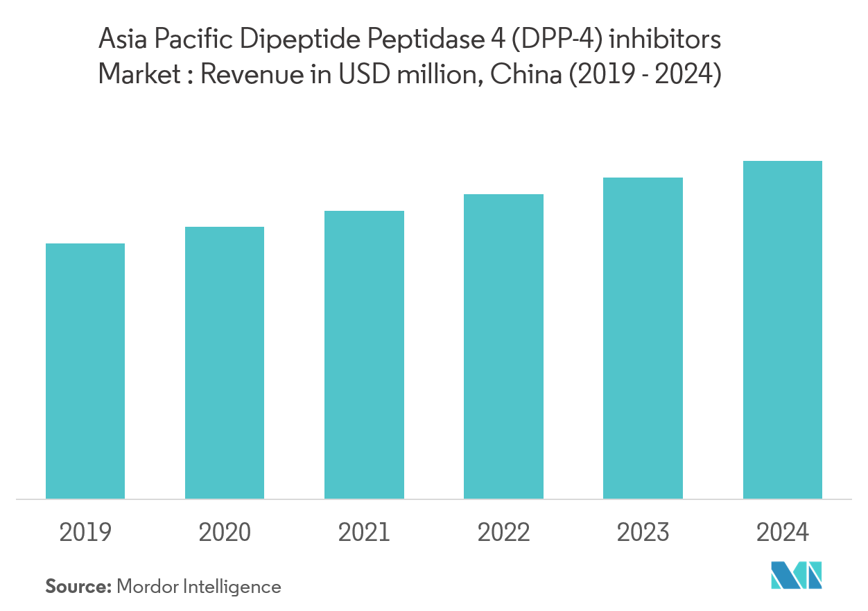 Asia - Pacific dipeptide peptidase 4 (DPP-4) inhibitors market Growth by Region