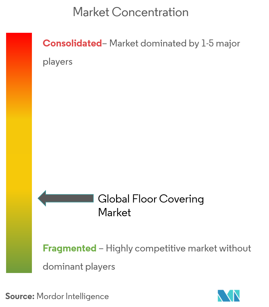 Floor Covering Market Concentration