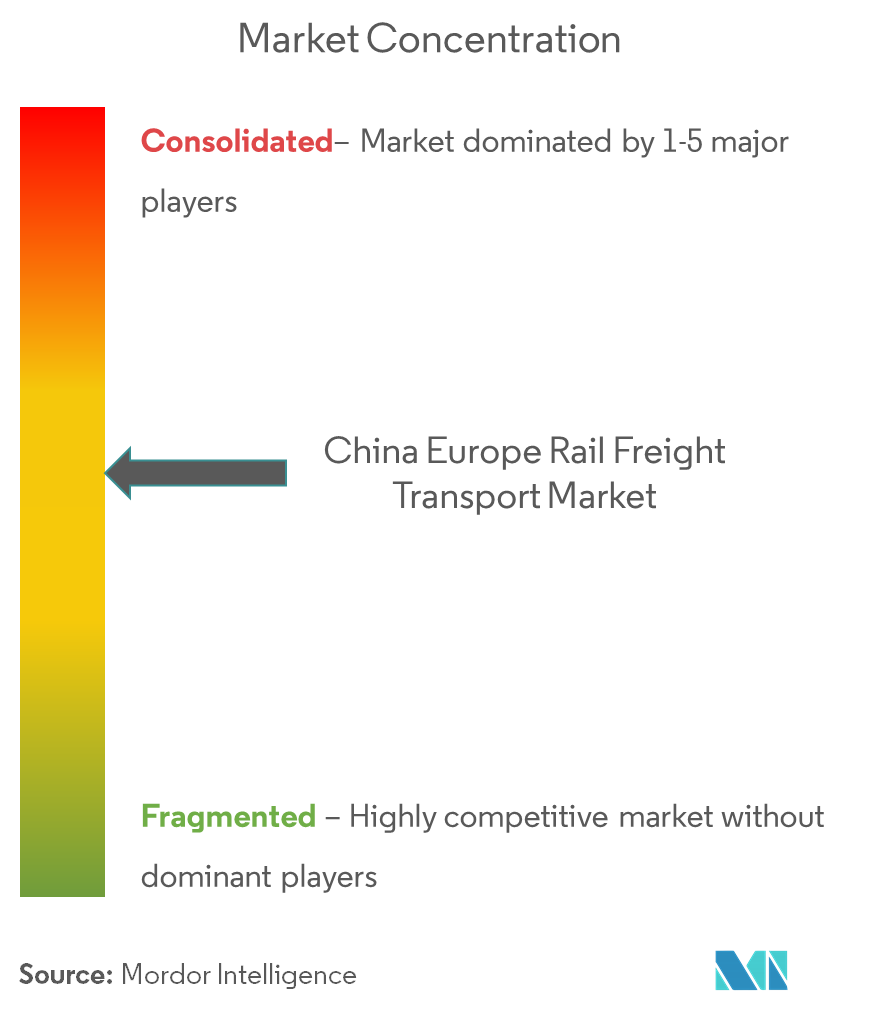 China-Europe Rail Freight Transport Market  Concentration