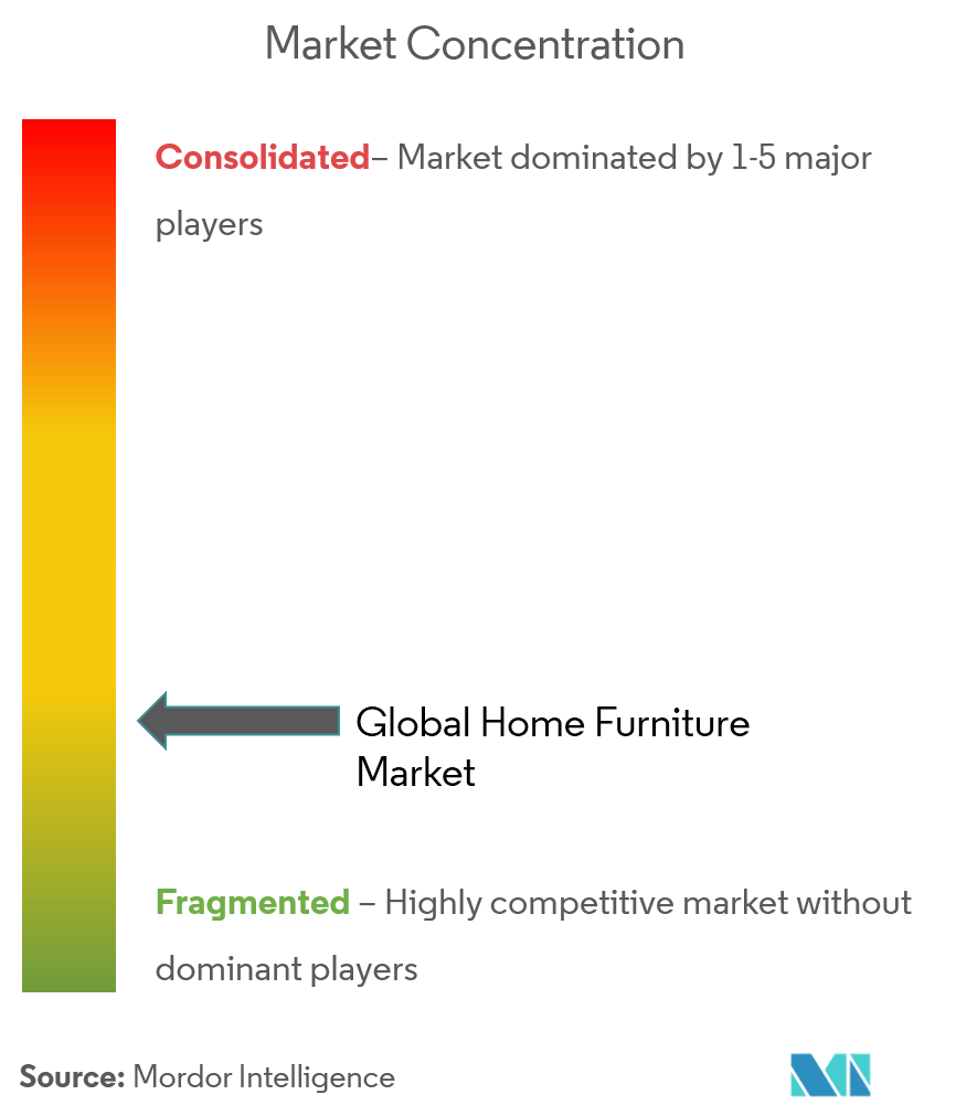 Home Furniture Market Concentration