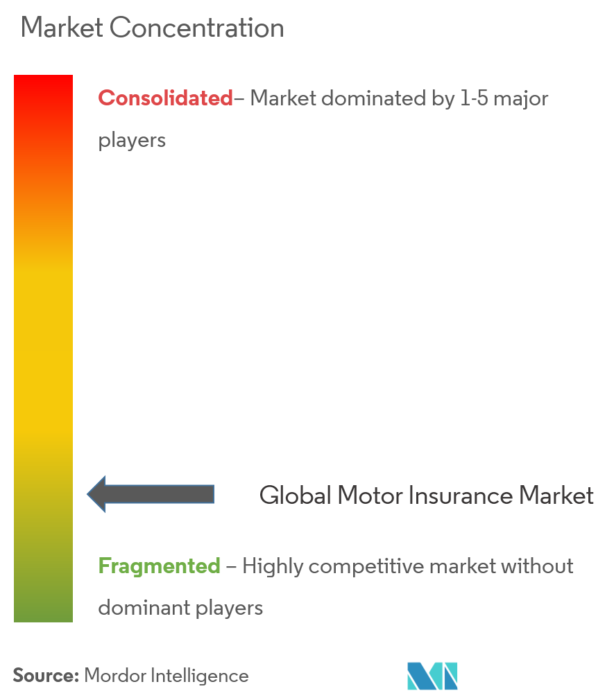Global Motor Insurance Market Concentration Motor Insurance Market Concentration