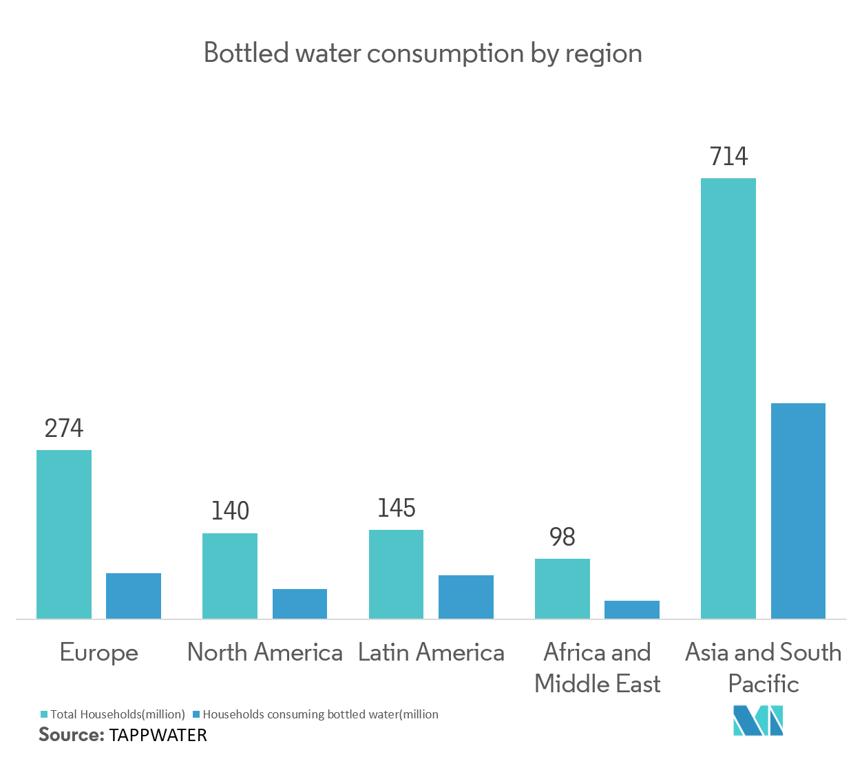 Beverage Caps & Closures Market: Bottled water consumption by region