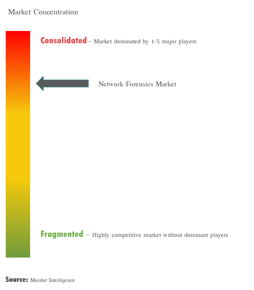 Network Forensic Market Concentration