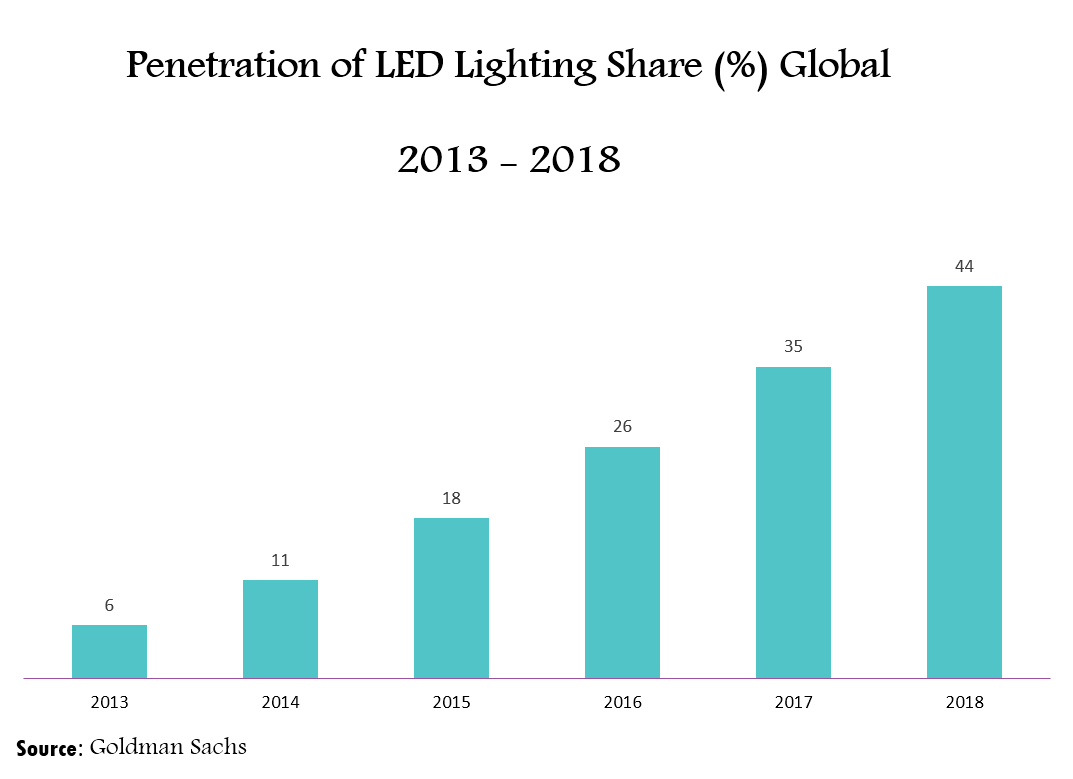 非常用照明市場：LED照明の普及率 世界シェア(%) 2013-2018