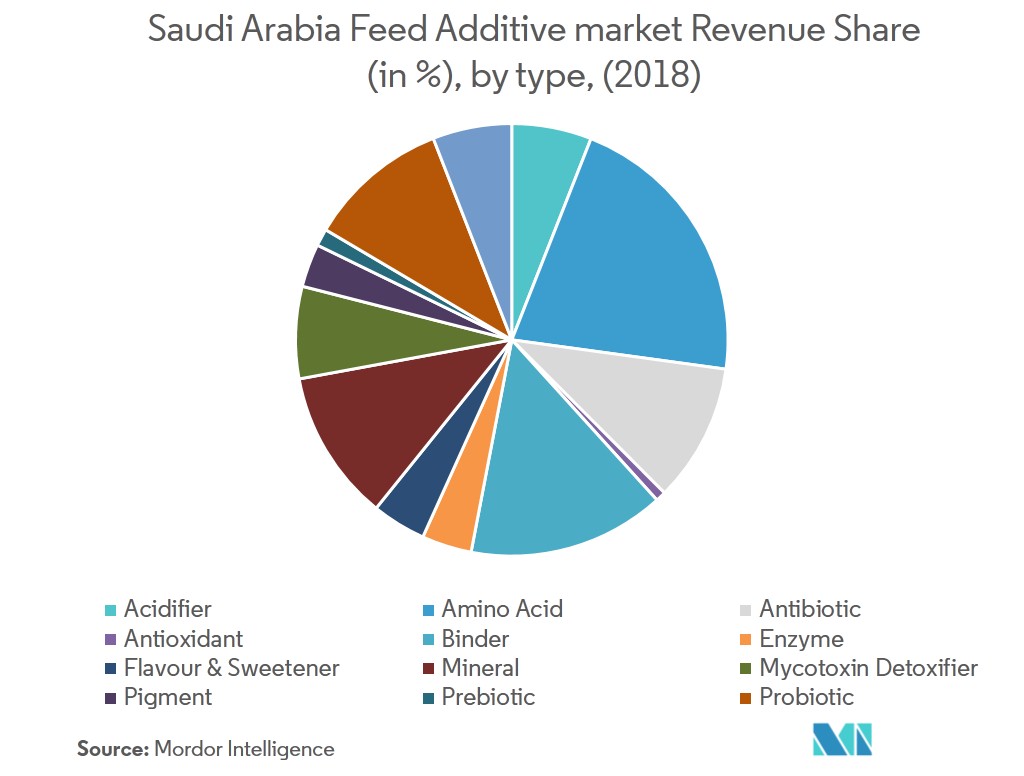 Saudi Arabia Feed Additives Market Analysis - Industry Report - Trends,  Size & Share