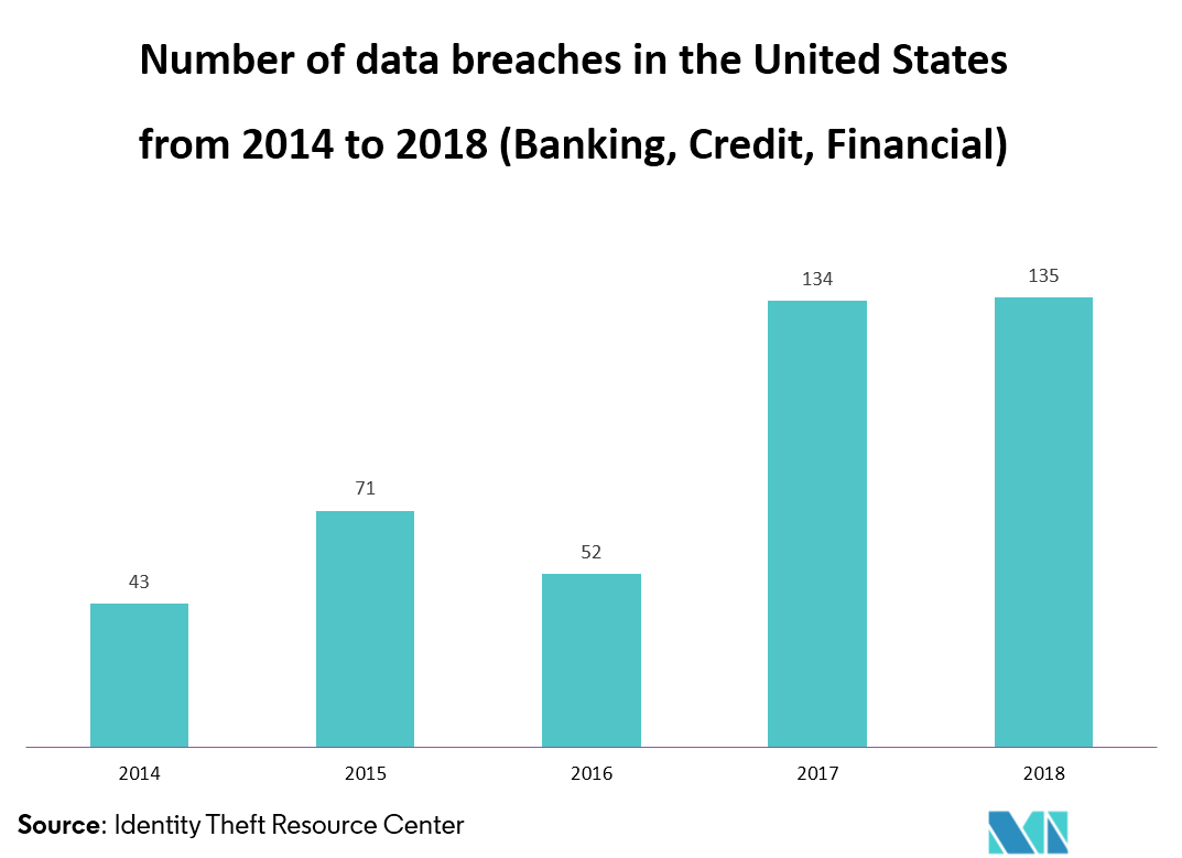 Mobile Encryption Market: Number of data breaches in the United States from 2014 to 2018 (Banking, Credit, Financial)