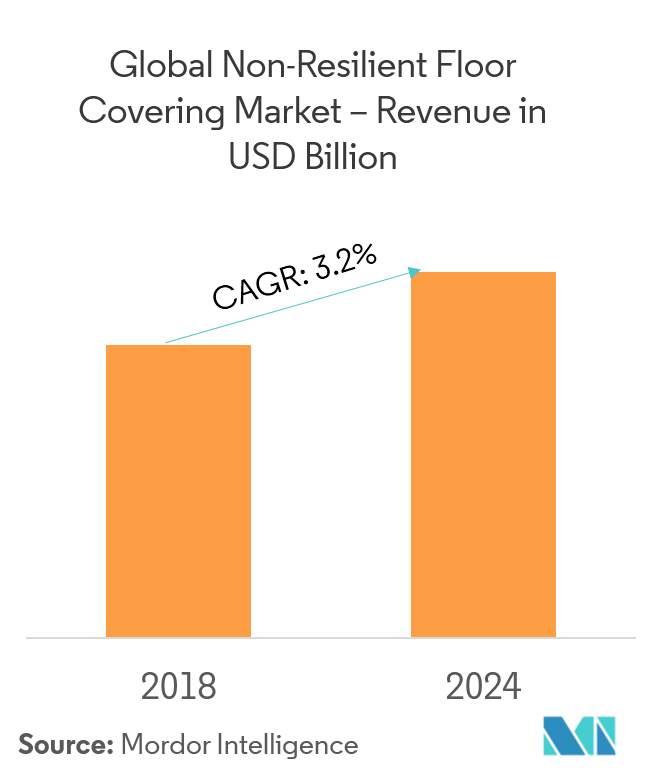 NonResilient Floor Covering Market 2022 27 Industry Share, Size