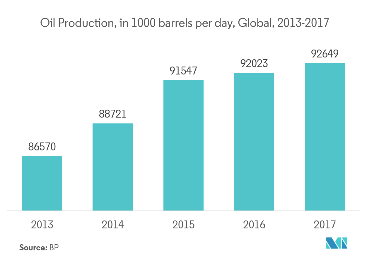 Advanced Process Control Market : Oil Production, in 1000 barrels per day, Global, 2013-2017