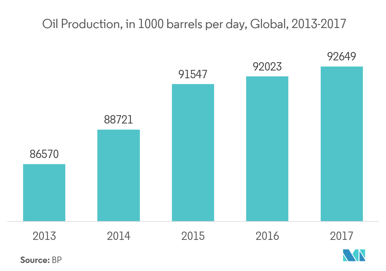 先進プロセス制御市場：石油生産量（日量1000バレル）、世界、2013-2017年