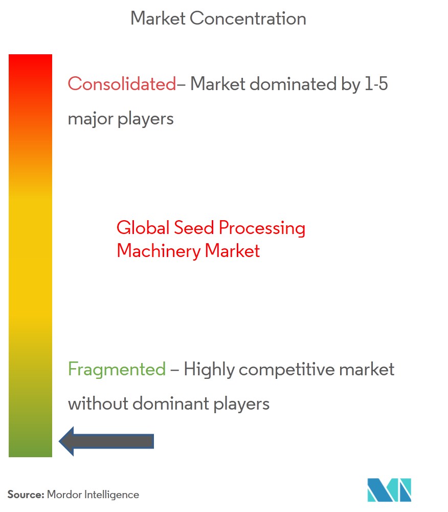 Cimbria A/S、Alvan Blanch Development Company、PETKUS Technologie、Lewis M. Carter Manufacturing、Westrup