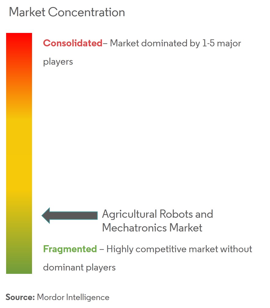 Concentração do mercado de robôs agrícolas e mecatrônica