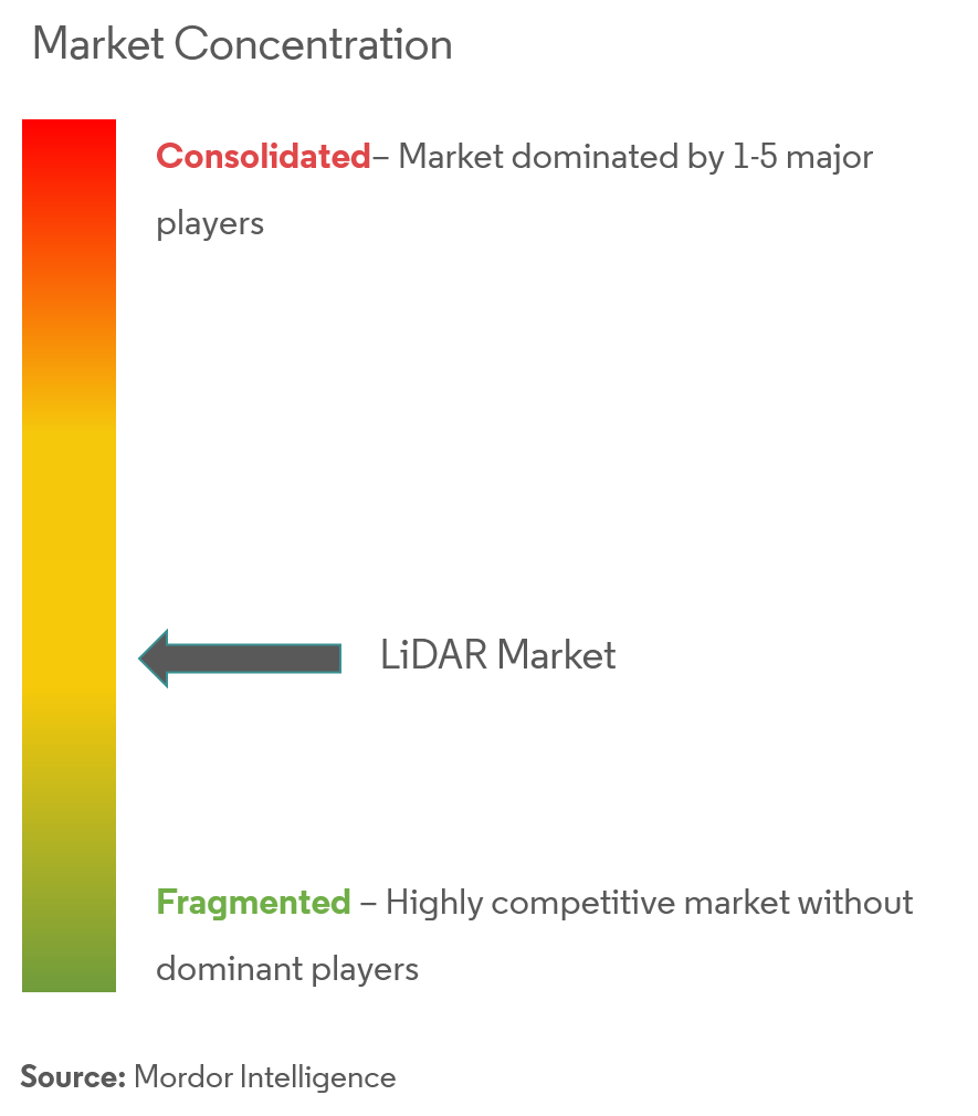 Global Lidar Market Concentration