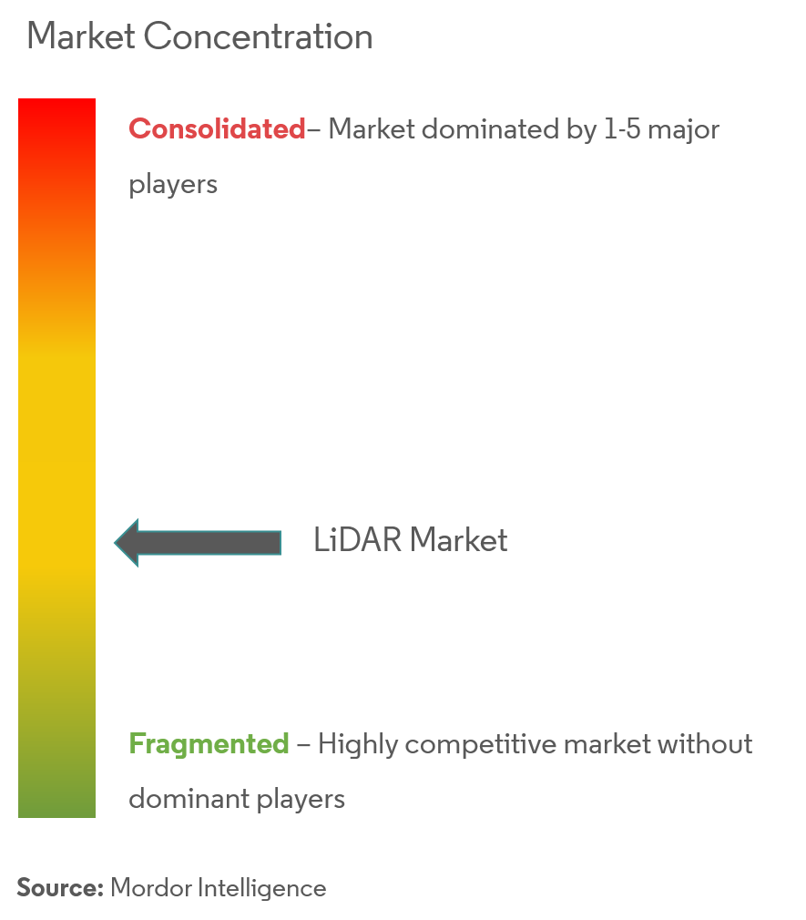 Concentração global do mercado Lidar