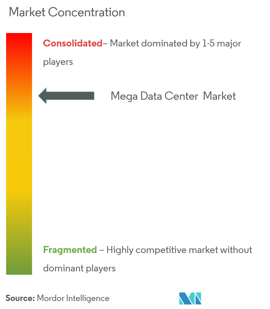 Concentração de mercado de mega data centers