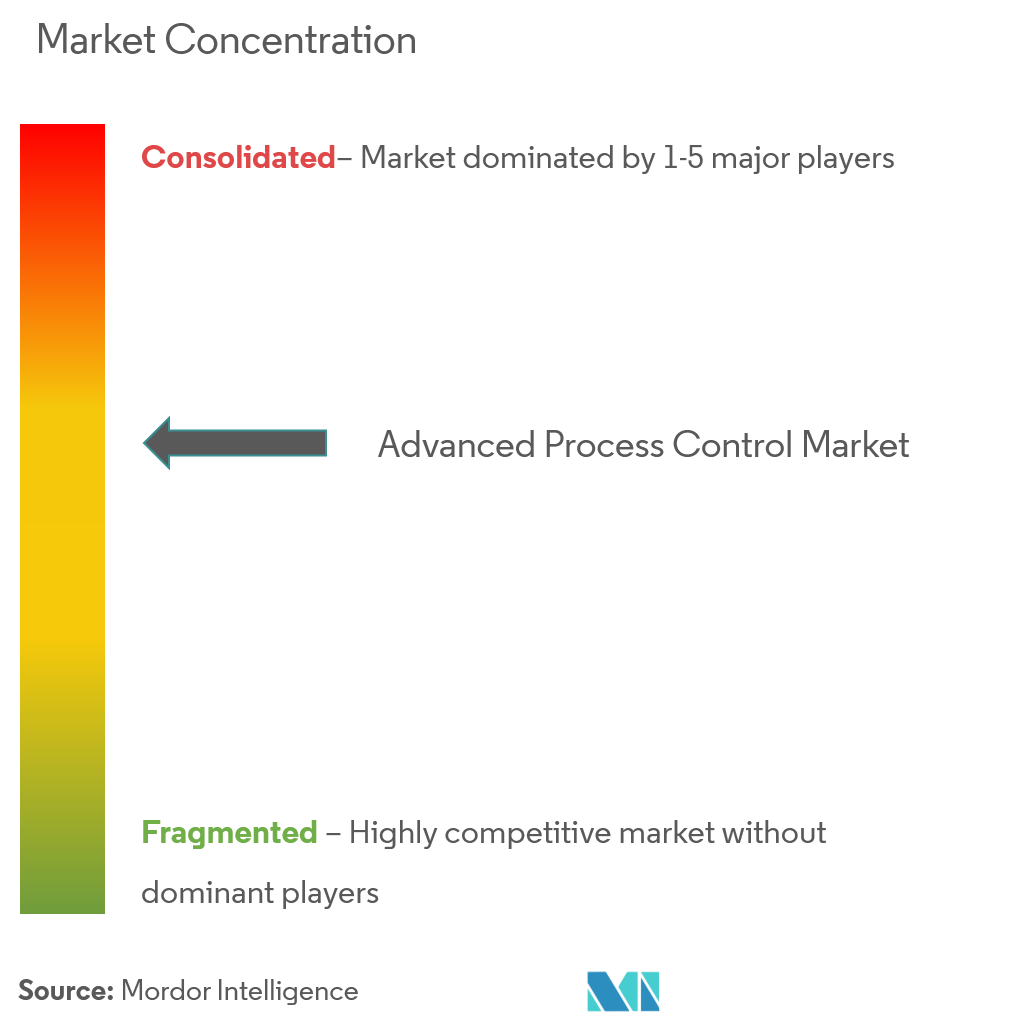 Advanced Process Control Market Concentration