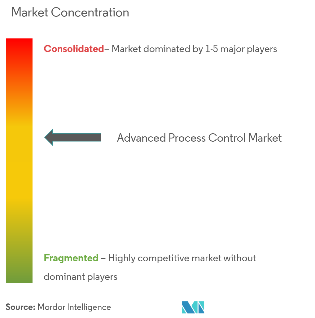 Concentración del mercado de control avanzado de procesos