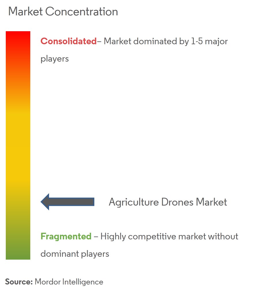Agriculture Drones Market Analysis