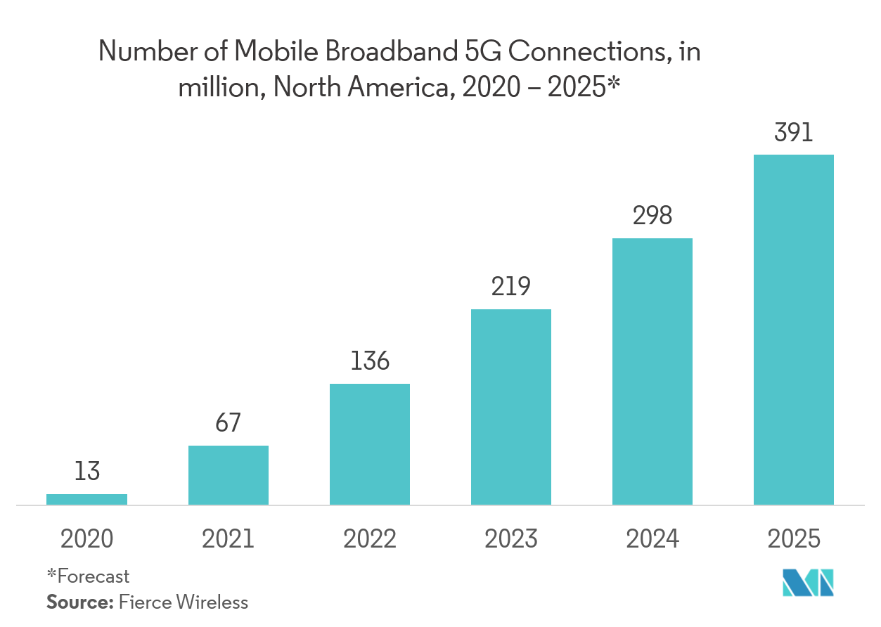 Fixed Satellite Services Market: Number of Mobile Broadband 5G Connections, in million, North America, 2020 - 2025