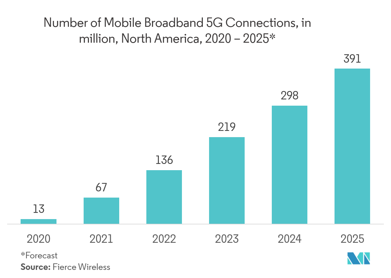 Mercado de Serviços Fixos por Satélite Número de Conexões de Banda Larga Móvel 5G, em milhões, América do Norte, 2020 – 2025