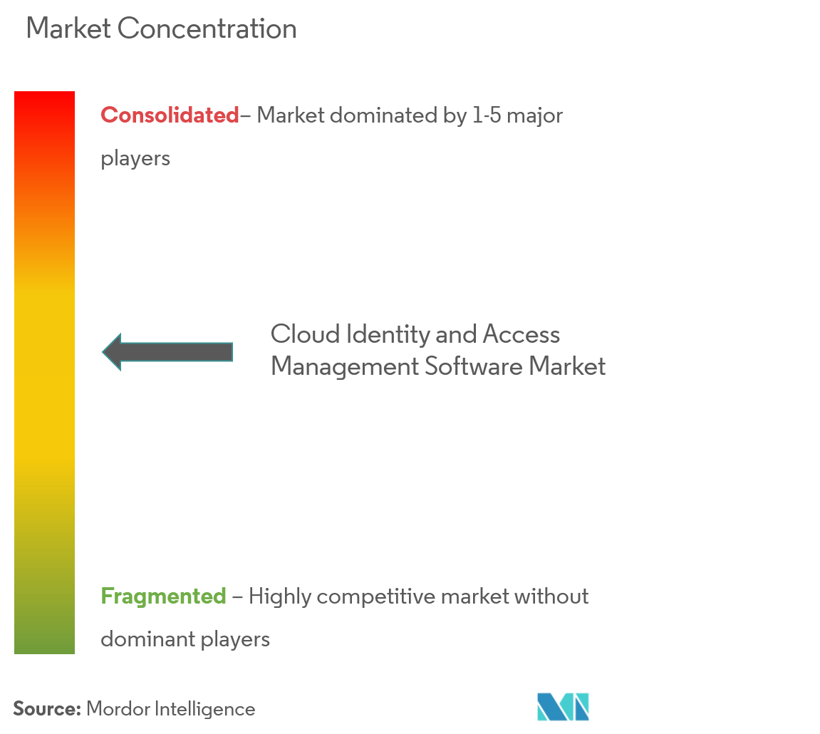 Marktkonzentration für Cloud-Identitäts- und Zugriffsmanagementsoftware