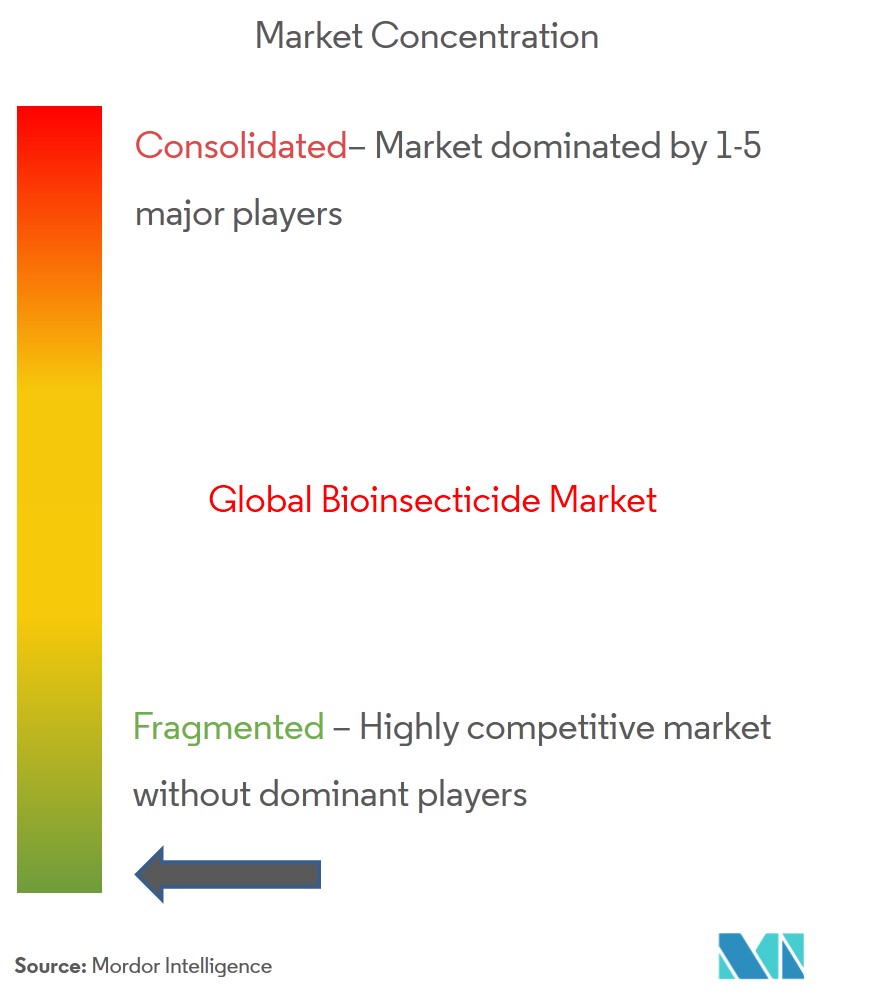 Markt für Biofungizide