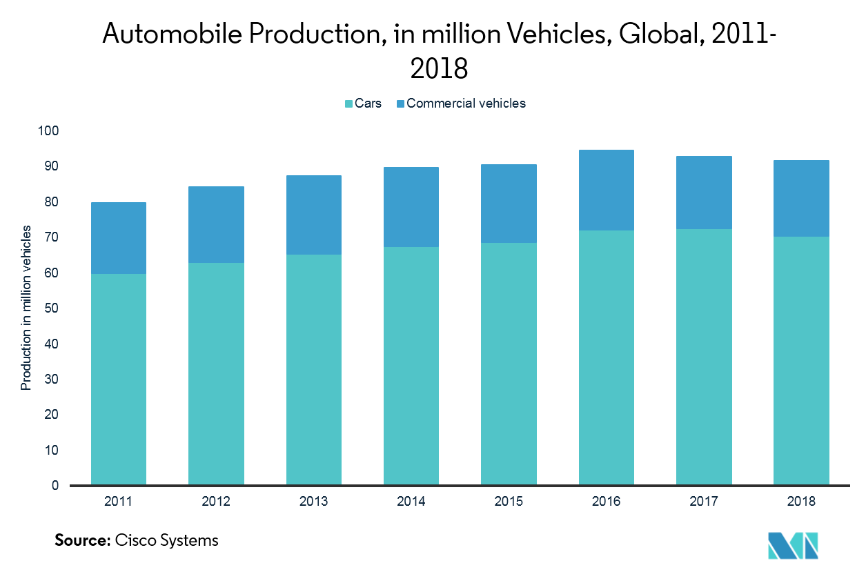 磁传感器市场：2011 - 2018 年全球汽车产量（百万辆）