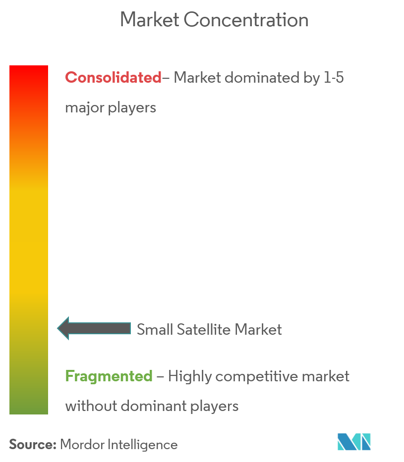 Small Satellite Market Concentration