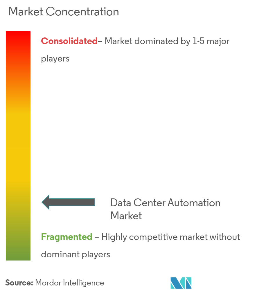 数据中心自动化市场集中度