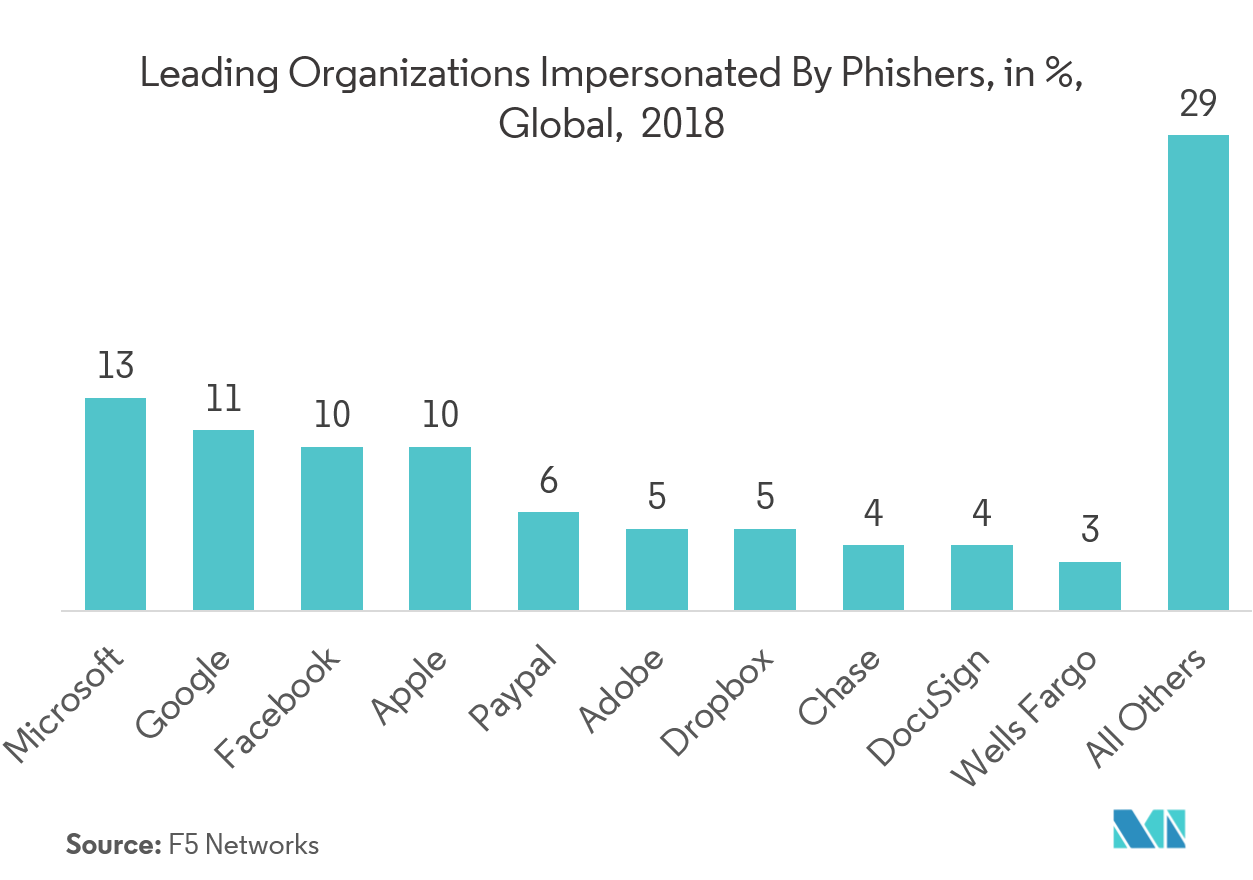 Markt für Netzwerkforensik – Führende von Phishern imitierte Organisationen, in %, weltweit, 2018