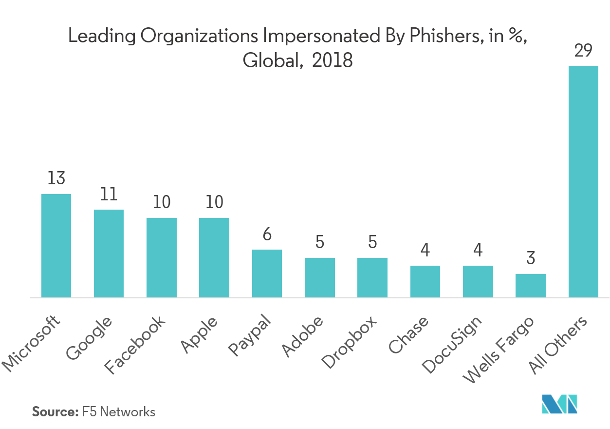 Marché de la criminalistique des réseaux – Principales organisations usurpées par des phishers, en %, mondial, 2018