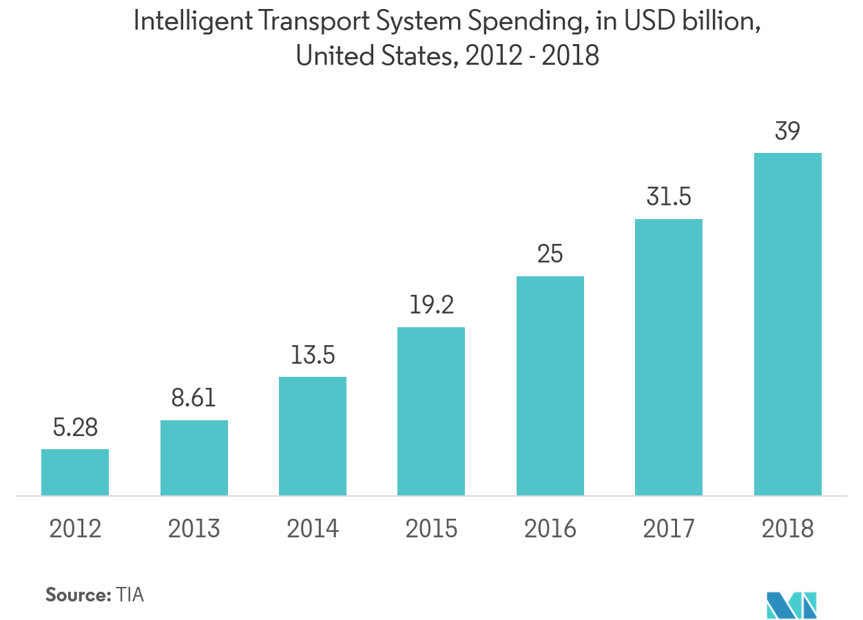 Prévisions du marché des systèmes de transport intelligents